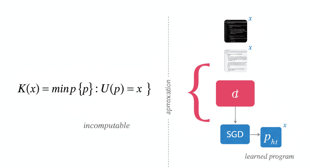 The Kolmogorov compressor is incomputable, but neural networks trained with SGD approximate it by searching over parameterized programs to find one that compresses the data.