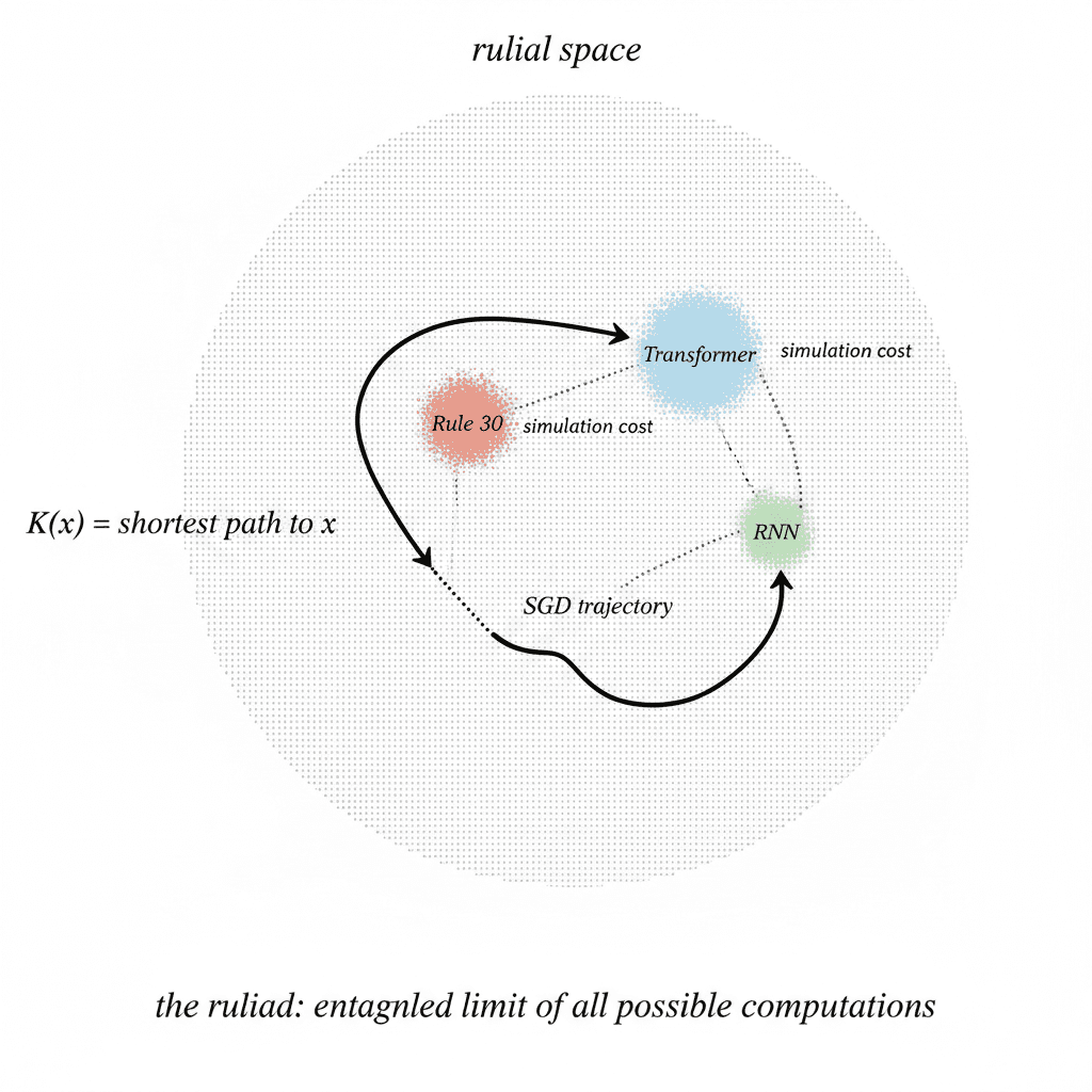Programs as positions in rulial space. Distance is simulation cost. SGD traces a path through this space, searching for programs that compress well.