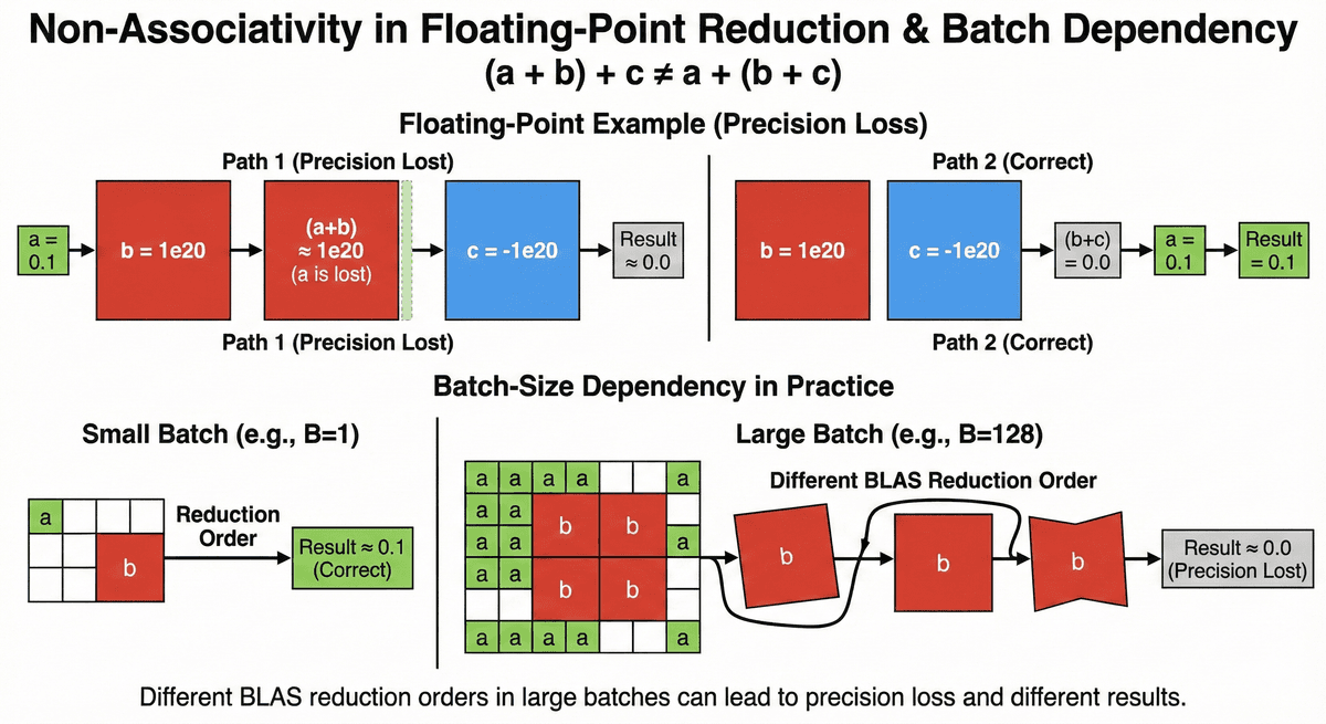 Non-associativity of floating-point addition