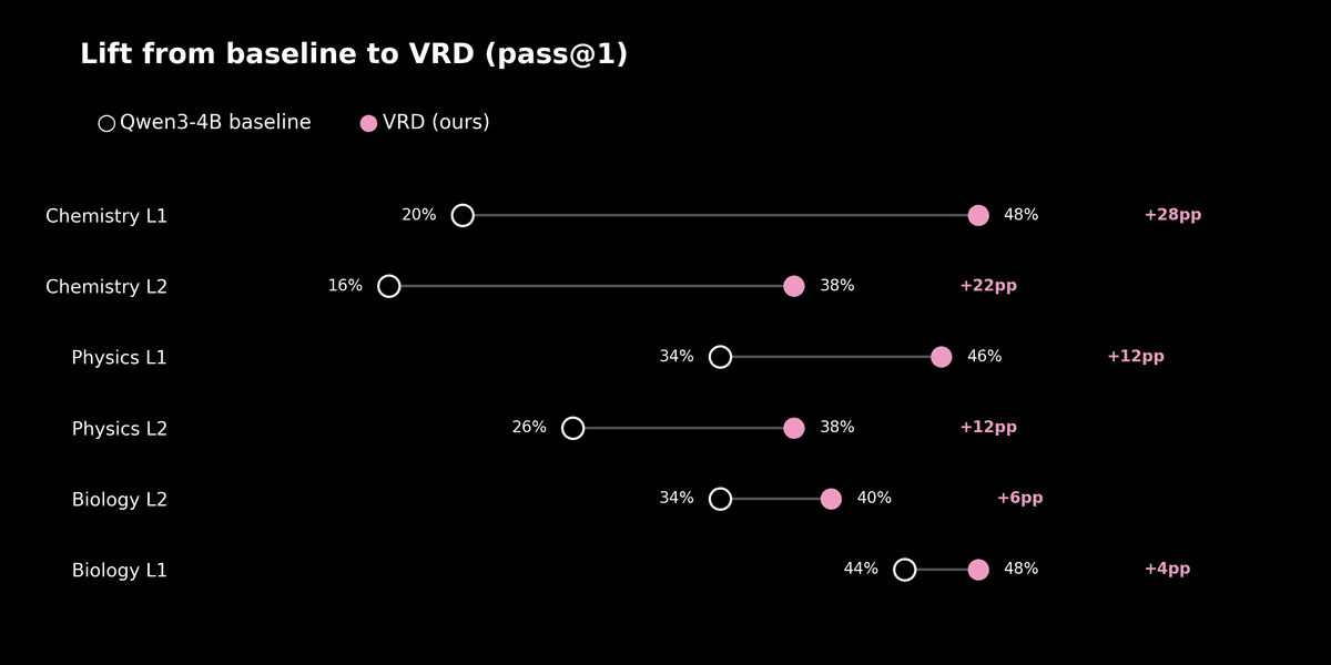 Lift from baseline to VRD, sorted by gain