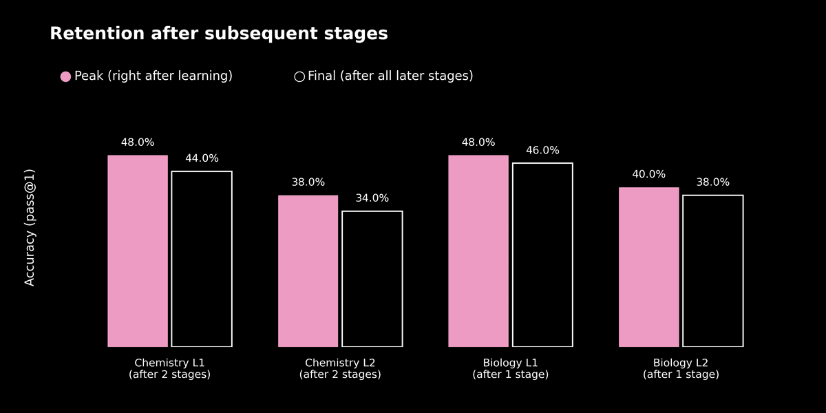 Retention after subsequent stages
