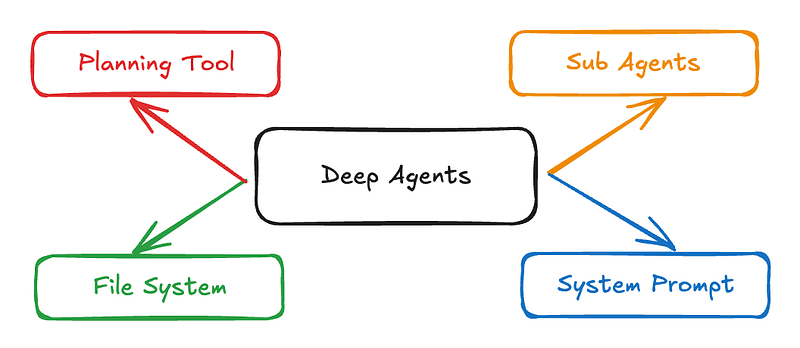 Deep Agents Architecture