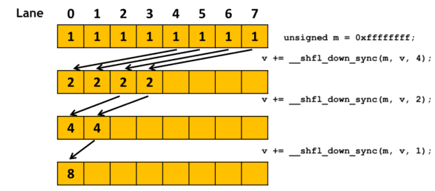 Warp Reduction