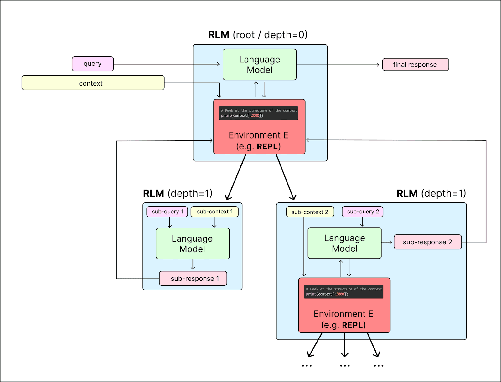 Mem-RLM — Memory-Augmented Inference for Recursive Language Models