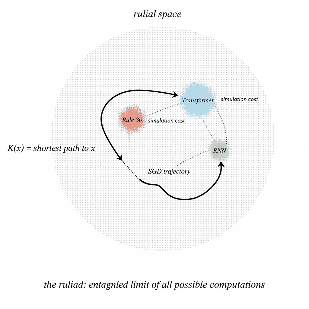 On Compression, Computation and the Space Between