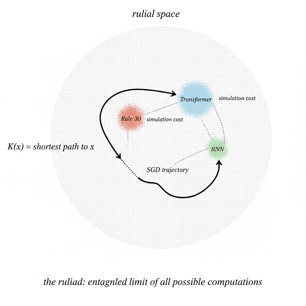On Compression, Computation and the Space Between